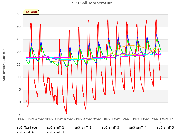 plot of SP3 Soil Temperature