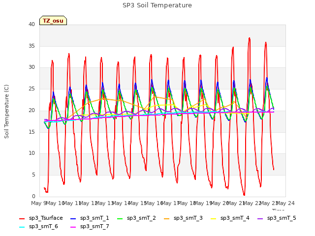 plot of SP3 Soil Temperature