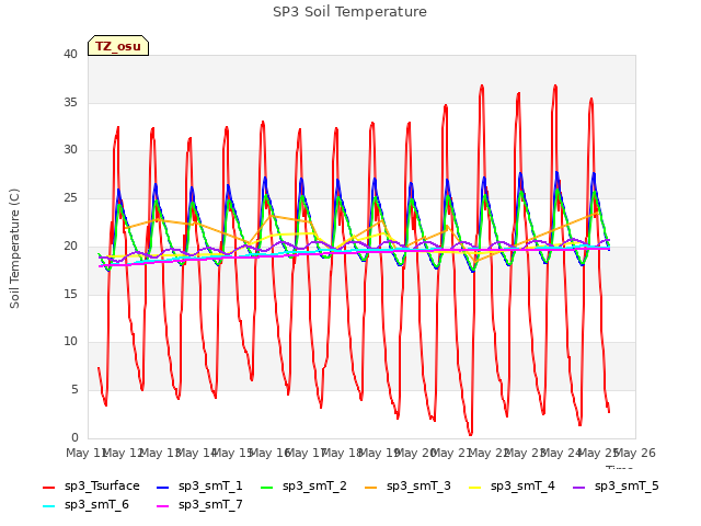 plot of SP3 Soil Temperature