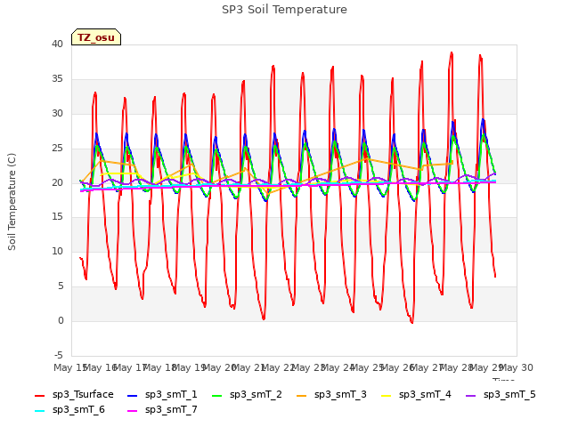 plot of SP3 Soil Temperature