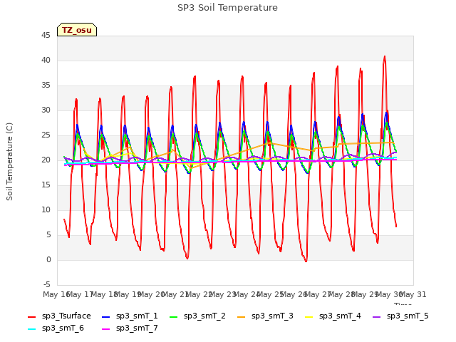 plot of SP3 Soil Temperature