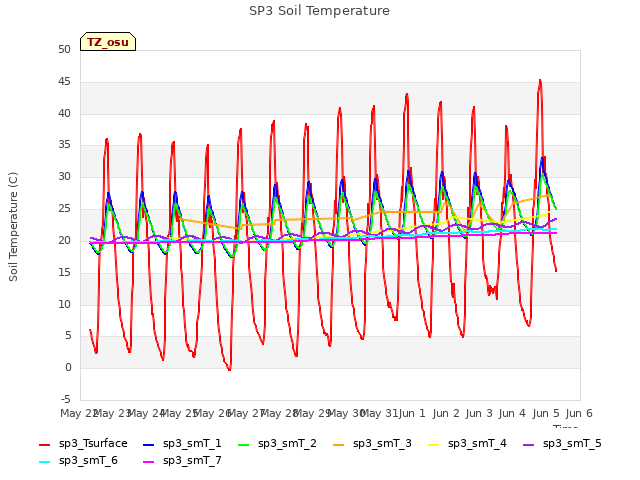 plot of SP3 Soil Temperature