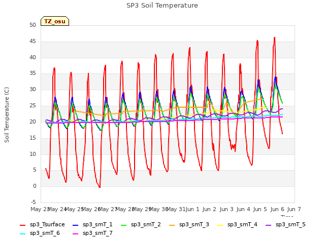 plot of SP3 Soil Temperature