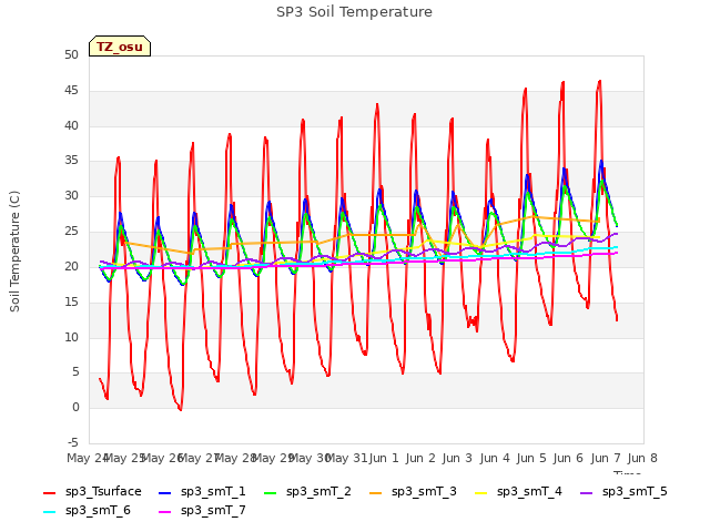 plot of SP3 Soil Temperature