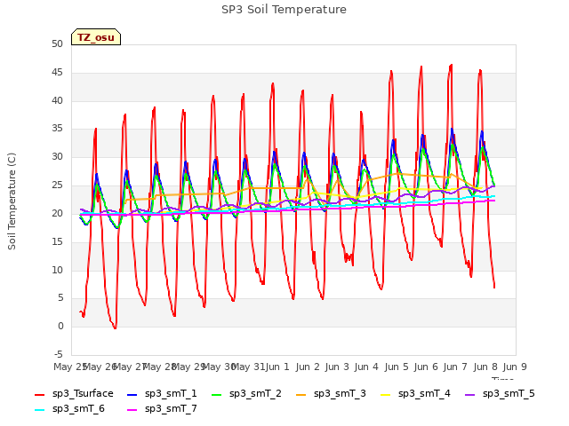 plot of SP3 Soil Temperature