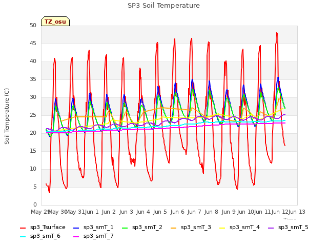 plot of SP3 Soil Temperature