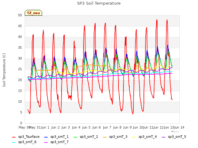 plot of SP3 Soil Temperature