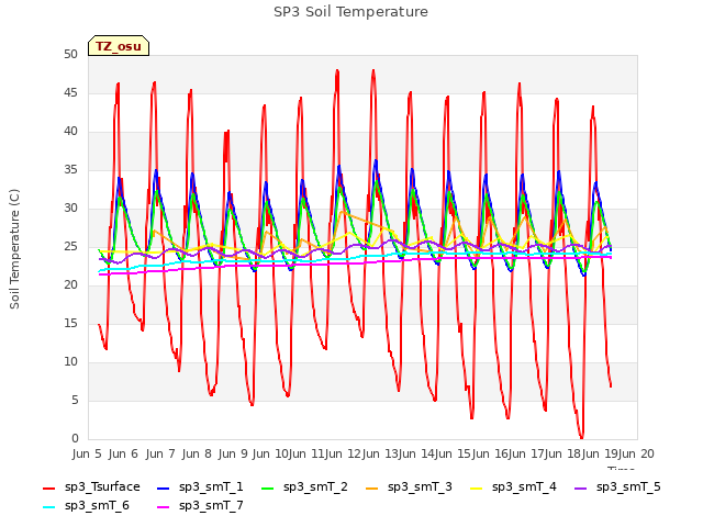 plot of SP3 Soil Temperature