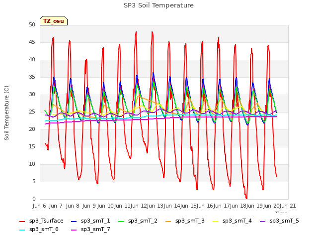 plot of SP3 Soil Temperature