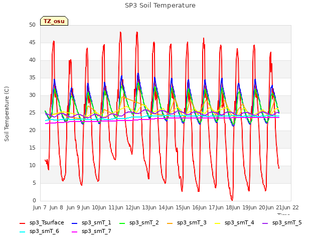 plot of SP3 Soil Temperature