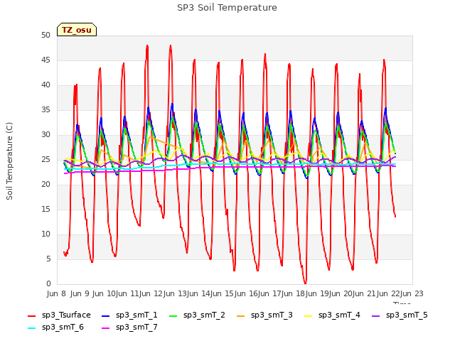 plot of SP3 Soil Temperature