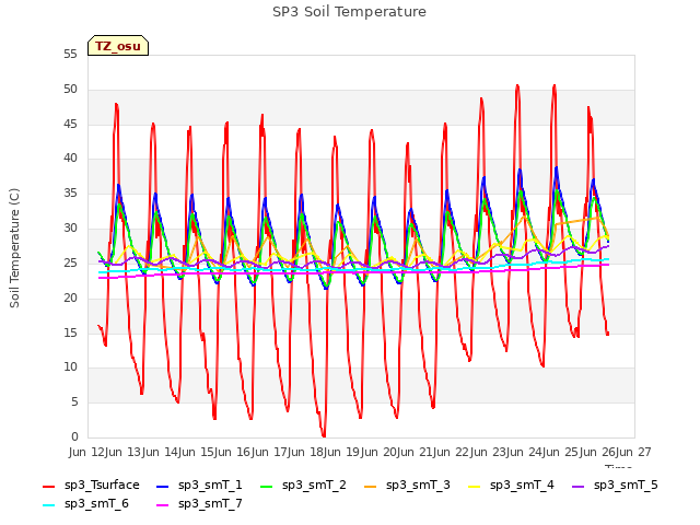 plot of SP3 Soil Temperature