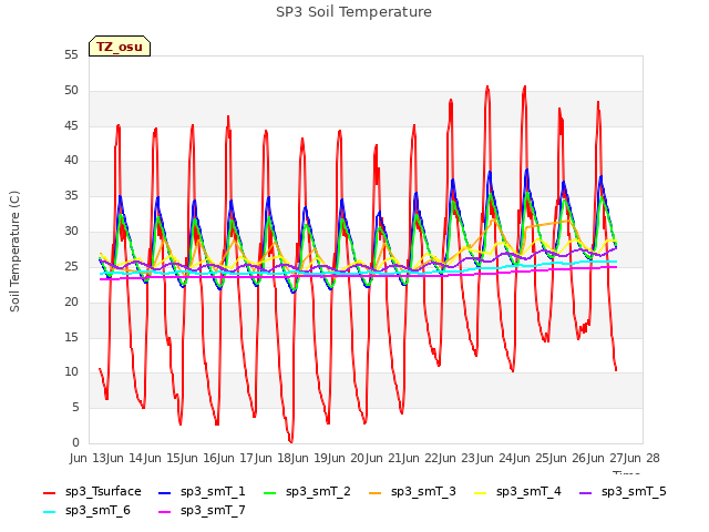 plot of SP3 Soil Temperature