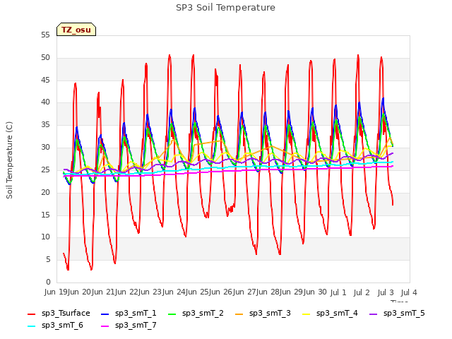 plot of SP3 Soil Temperature