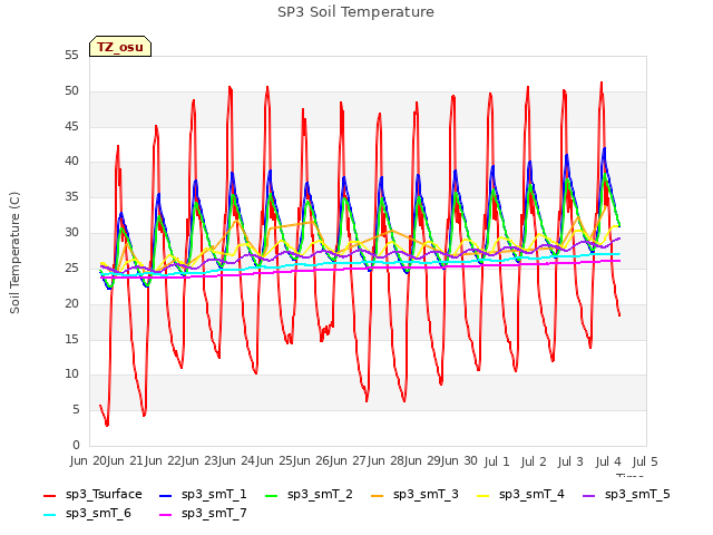 plot of SP3 Soil Temperature