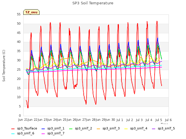 plot of SP3 Soil Temperature