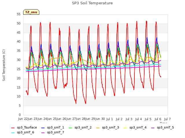 plot of SP3 Soil Temperature