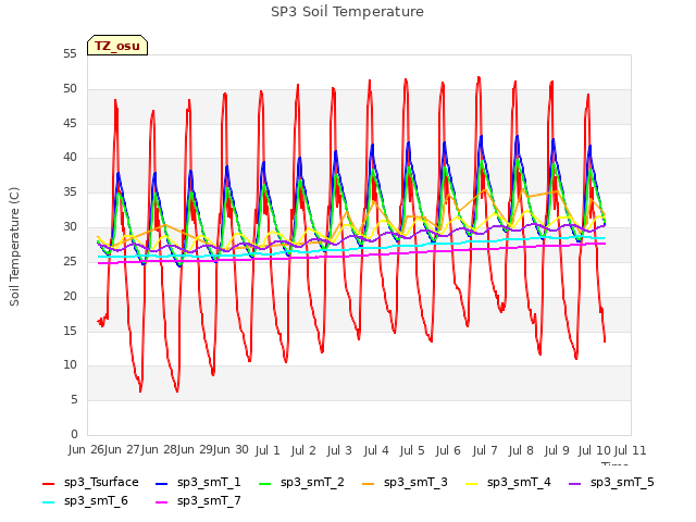 plot of SP3 Soil Temperature