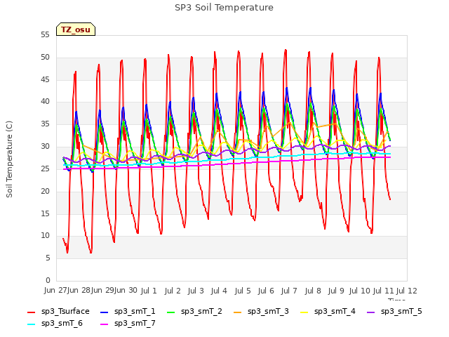 plot of SP3 Soil Temperature