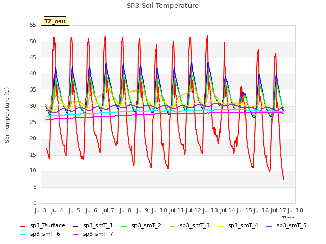 plot of SP3 Soil Temperature