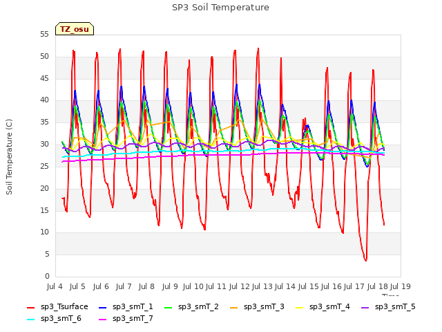 plot of SP3 Soil Temperature