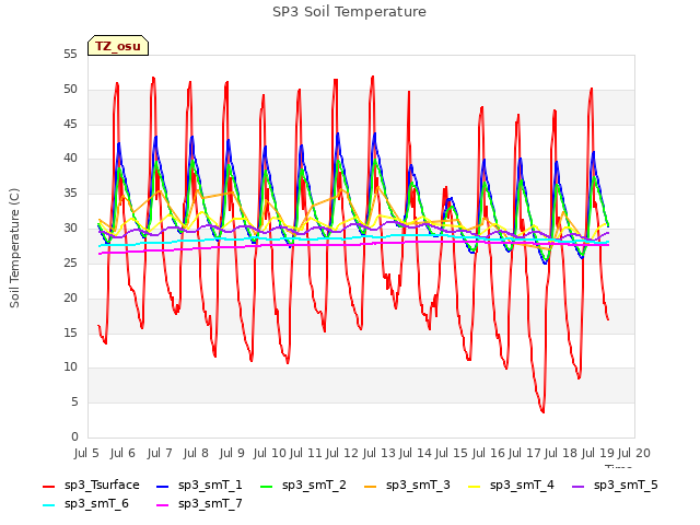 plot of SP3 Soil Temperature