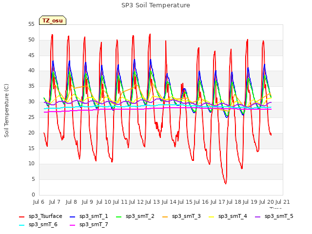 plot of SP3 Soil Temperature