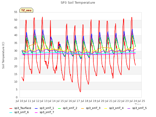 plot of SP3 Soil Temperature