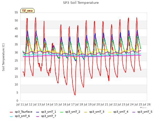 plot of SP3 Soil Temperature