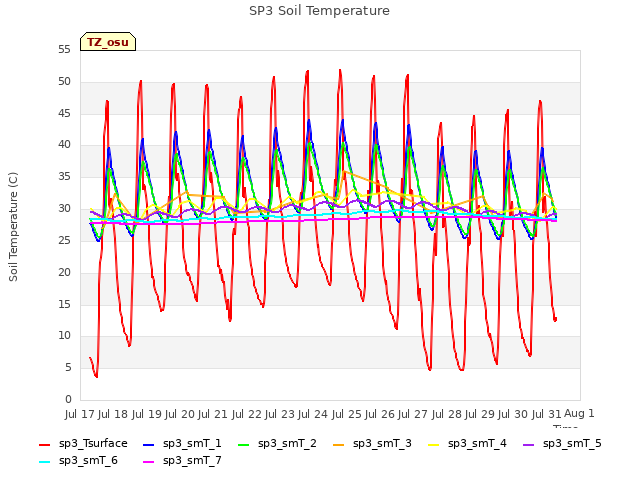 plot of SP3 Soil Temperature