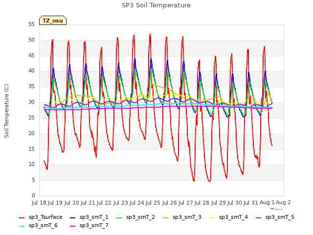 plot of SP3 Soil Temperature