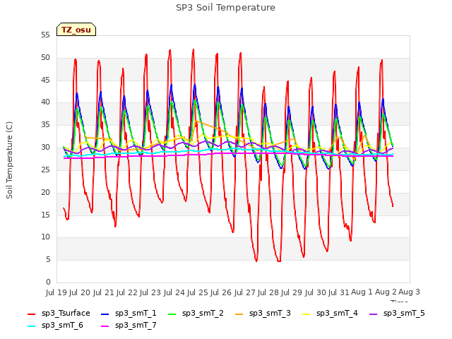 plot of SP3 Soil Temperature