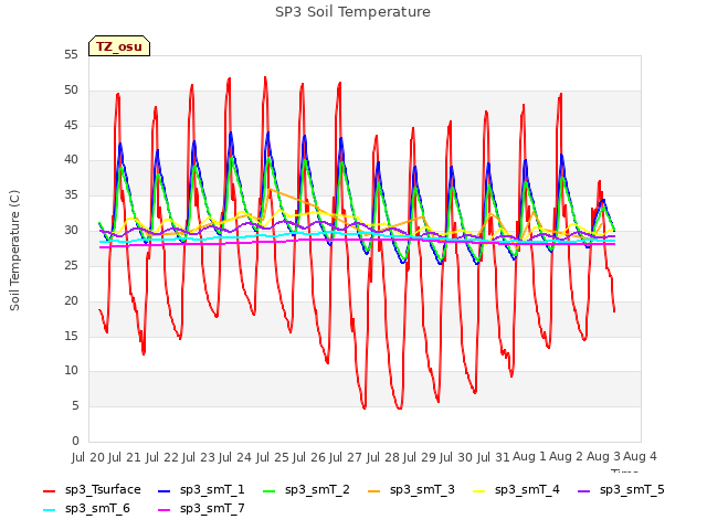 plot of SP3 Soil Temperature