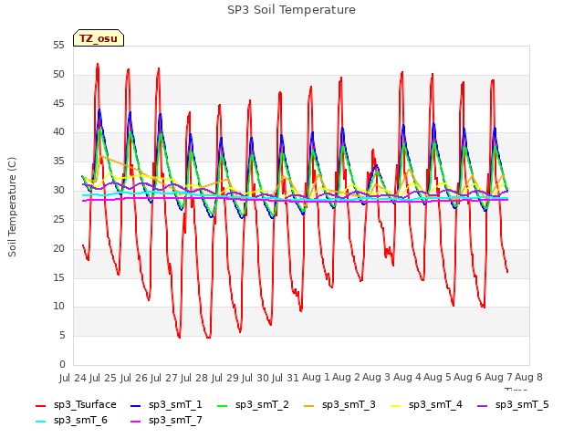 plot of SP3 Soil Temperature