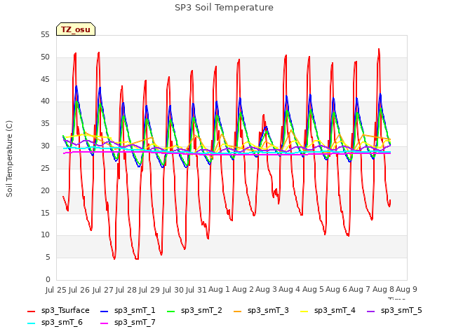 plot of SP3 Soil Temperature