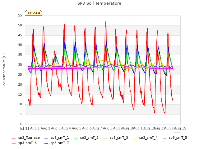 plot of SP3 Soil Temperature