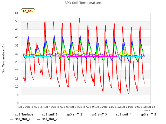 plot of SP3 Soil Temperature