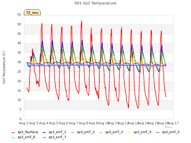 plot of SP3 Soil Temperature