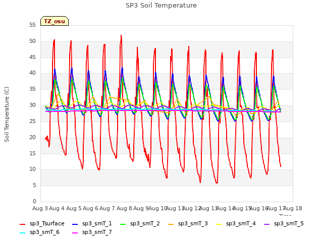 plot of SP3 Soil Temperature