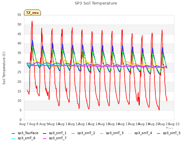 plot of SP3 Soil Temperature