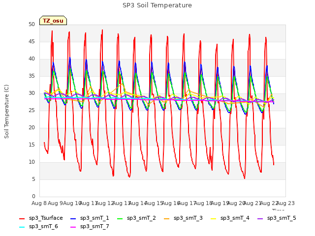 plot of SP3 Soil Temperature