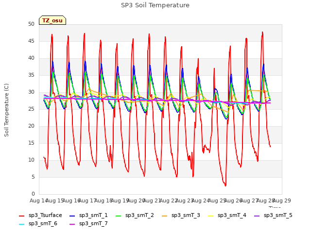 plot of SP3 Soil Temperature