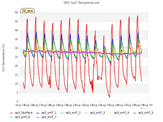 plot of SP3 Soil Temperature