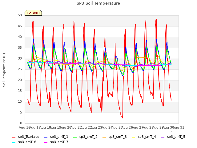 plot of SP3 Soil Temperature