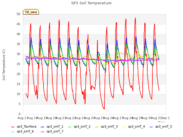 plot of SP3 Soil Temperature