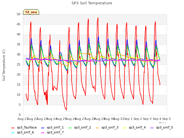 plot of SP3 Soil Temperature