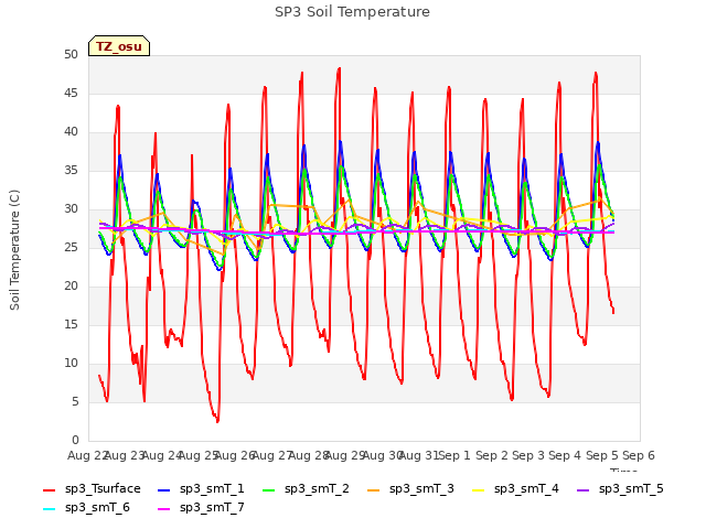 plot of SP3 Soil Temperature