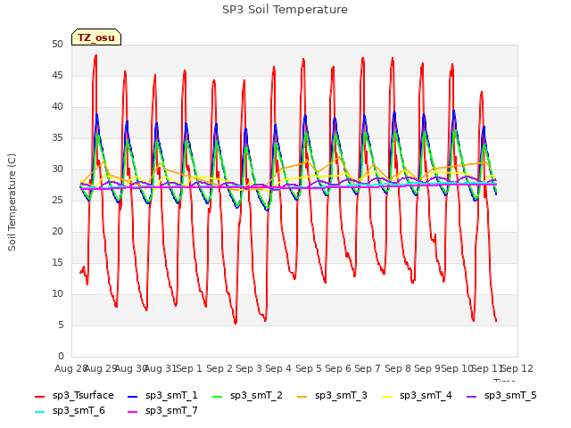 plot of SP3 Soil Temperature