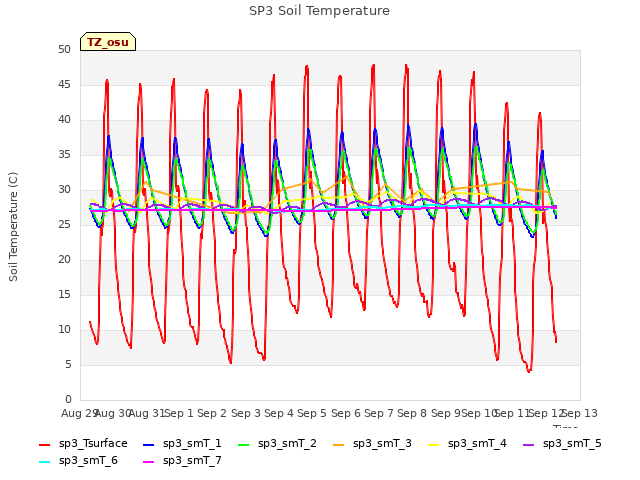 plot of SP3 Soil Temperature