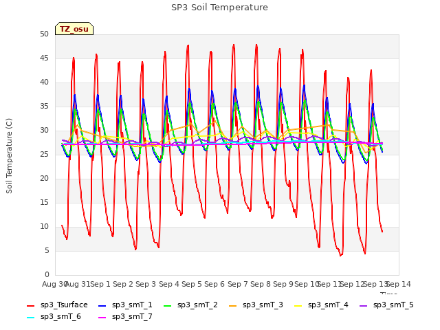 plot of SP3 Soil Temperature